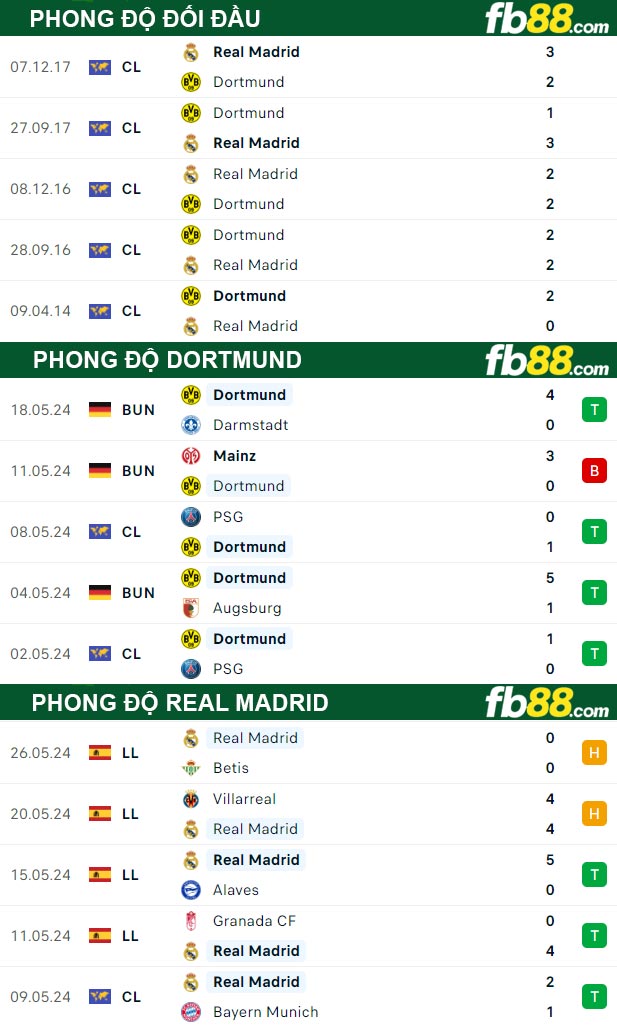 Fb88 thông số trận đấu Dortmund vs Real Madrid