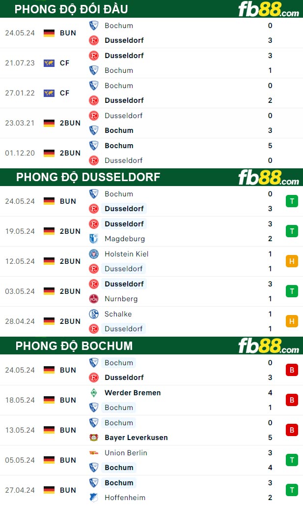 Fb88 thông số trận đấu Dusseldorf vs Bochum