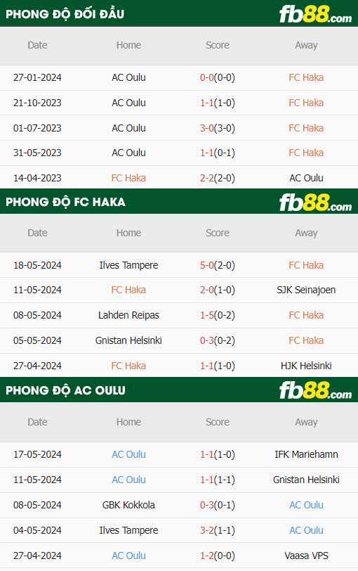 fb88-thông số trận đấu FC Haka vs AC Oulu