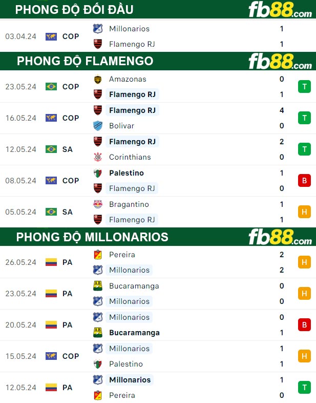 Fb88 thông số trận đấu Flamengo vs Millonarios