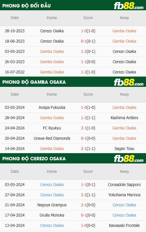 fb88-thông số trận đấu Gamba Osaka vs Cerezo Osaka