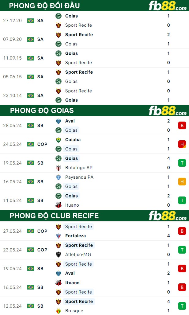 Fb88 thông số trận đấu Goias vs Club Recife