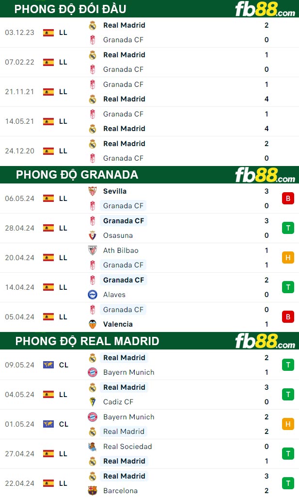 Fb88 tỷ lệ kèo trận đấu Granada vs Real Madrid