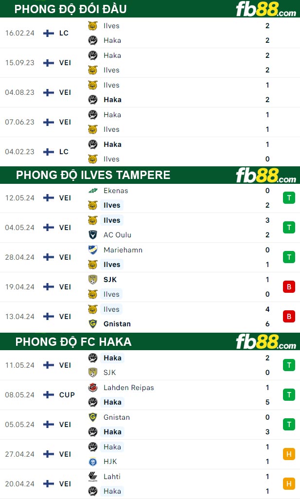 Fb88 thông số trận đấu Ilves Tampere vs FC Haka