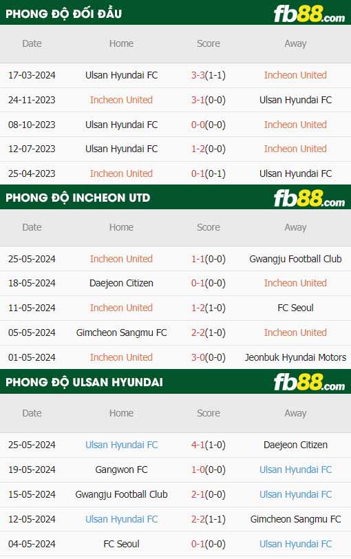 fb88-thông số trận đấu Incheon vs Ulsan