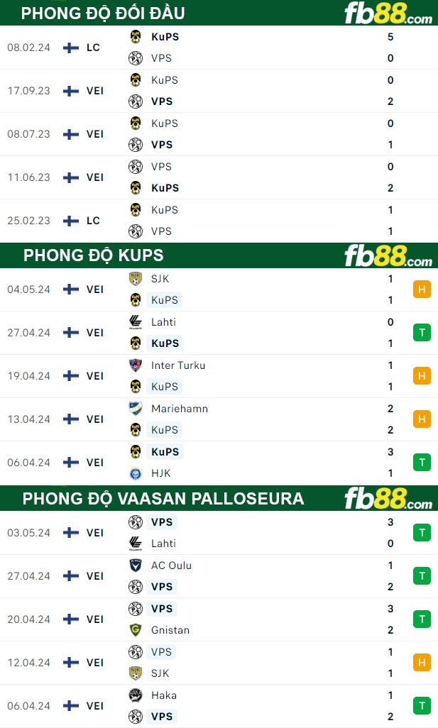 Fb88 thông số trận đấu KuPS vs Vaasan Palloseura