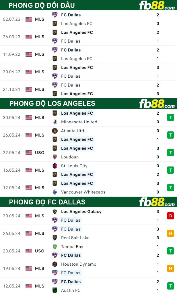 Fb88 bảng kèo trận đấu Los Angeles vs FC Dallas
