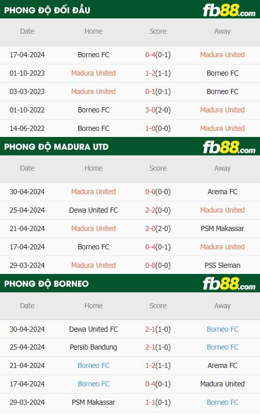 fb88-thông số trận đấu Madura United vs Borneo FC