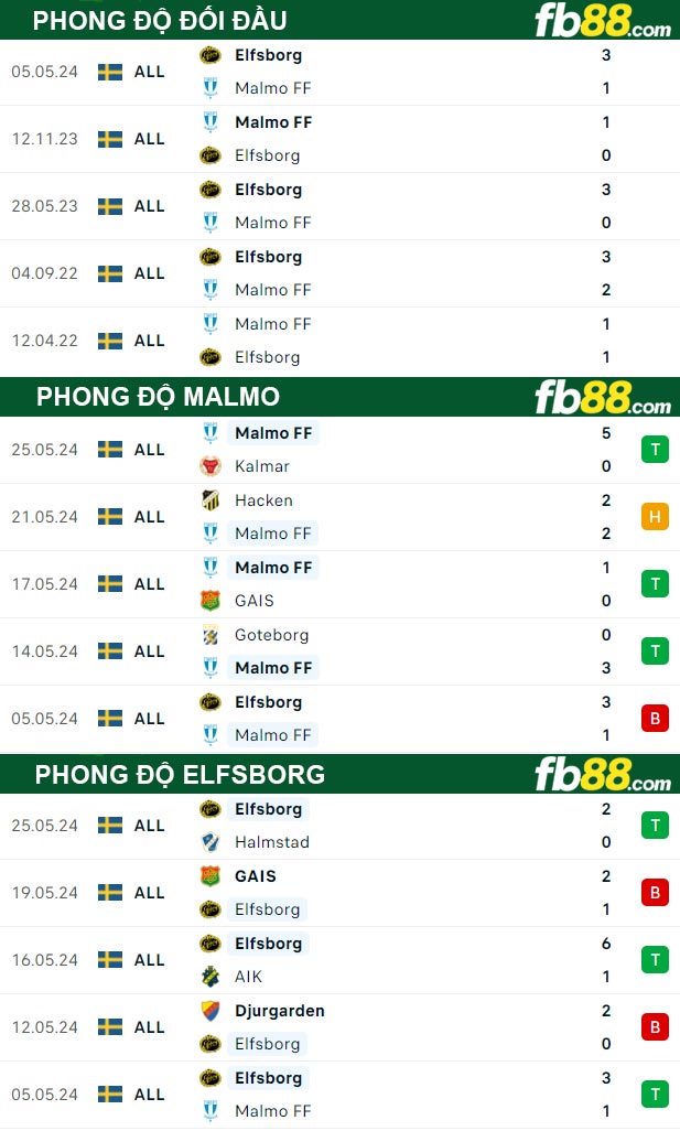 Fb88 thông số trận đấu Malmo vs Elfsborg