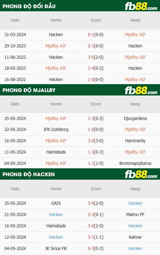 fb88-thông số trận đấu Mjallby vs Hacken