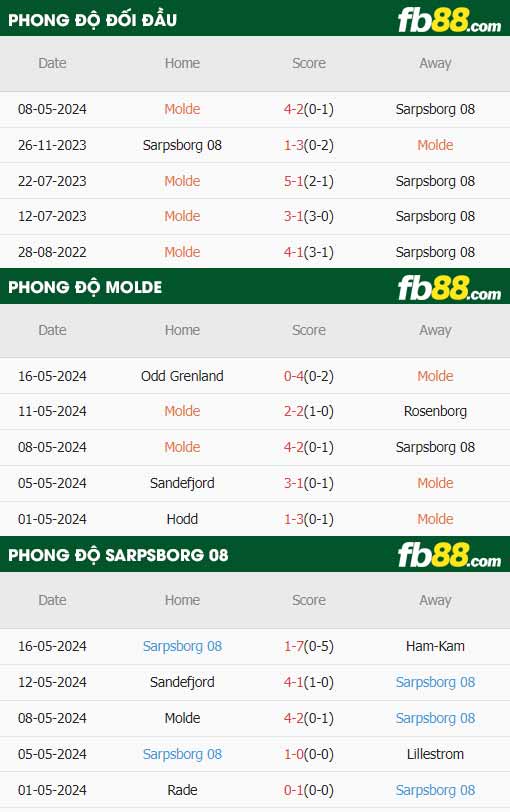 fb88-thông số trận đấu Molde vs Sarpsborg