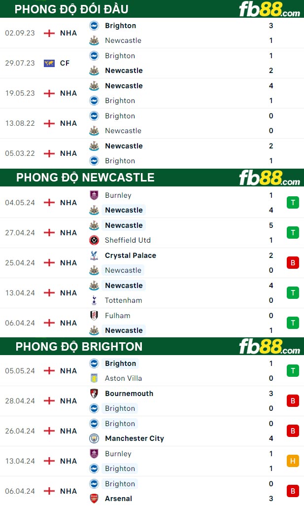 Fb88 thông số trận đấu Newcastle vs Brighton
