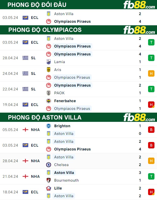 Fb88 thông số trận đấu Olympiacos vs Aston Villa