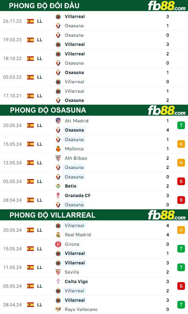 Fb88 thông số trận đấu Osasuna vs Villarreal