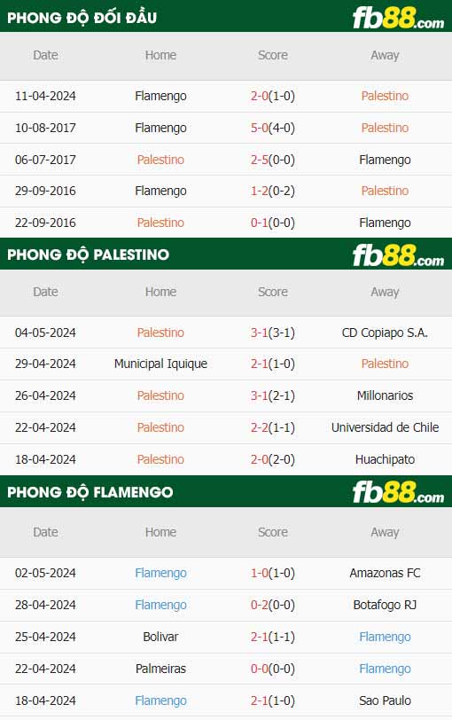 fb88-thông số trận đấu Palestino vs Flamengo