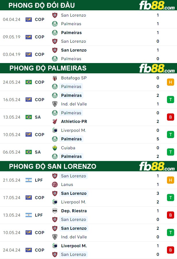 Fb88 thông số trận đấu Palmeiras vs San Lorenzo