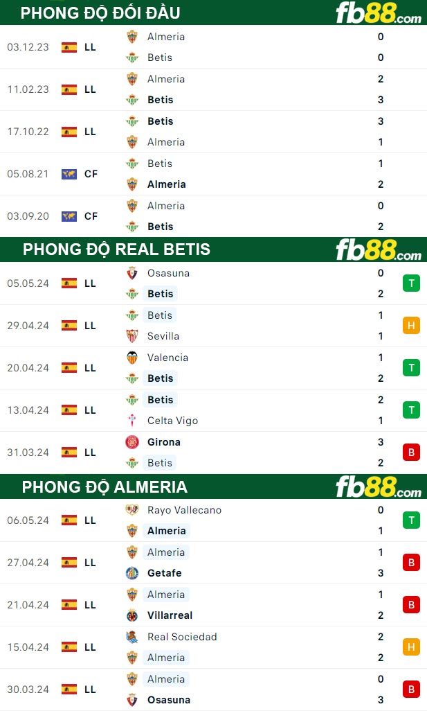 Fb88 thông số trận đấu Real Betis vs Almeria