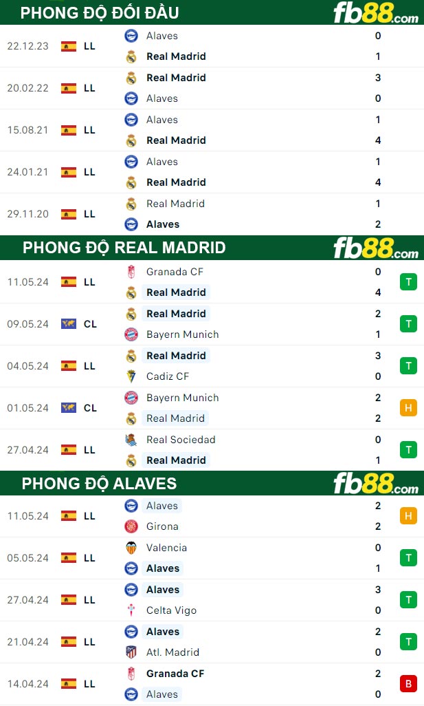 Fb88 thông số trận đấu Real Madrid vs Alaves