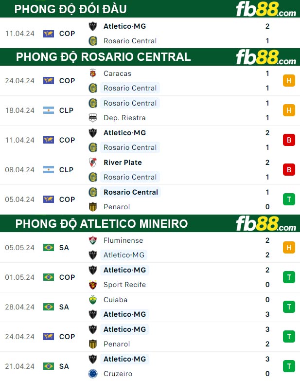 Fb88 thông số trận đấu Rosario Central vs Atletico Mineiro