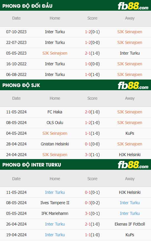 fb88-thông số trận đấu Seinajoki vs Inter Turku