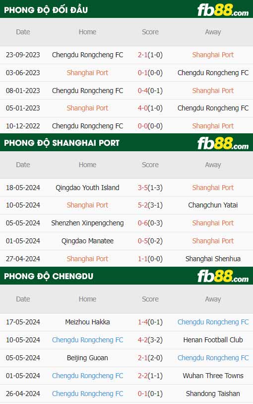 fb88-thông số trận đấu Shanghai Port vs Chengdu Better