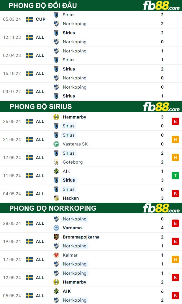 Fb88 thông số trận đấu Sirius vs Norrkoping
