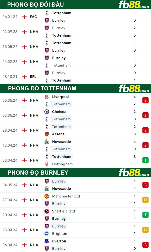 Fb88 thông số trận đấu Tottenham vs Burnley