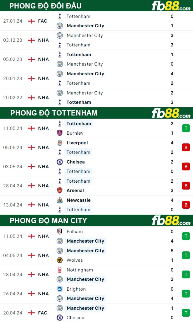 Fb88 thông số trận đấu Tottenham vs Man City