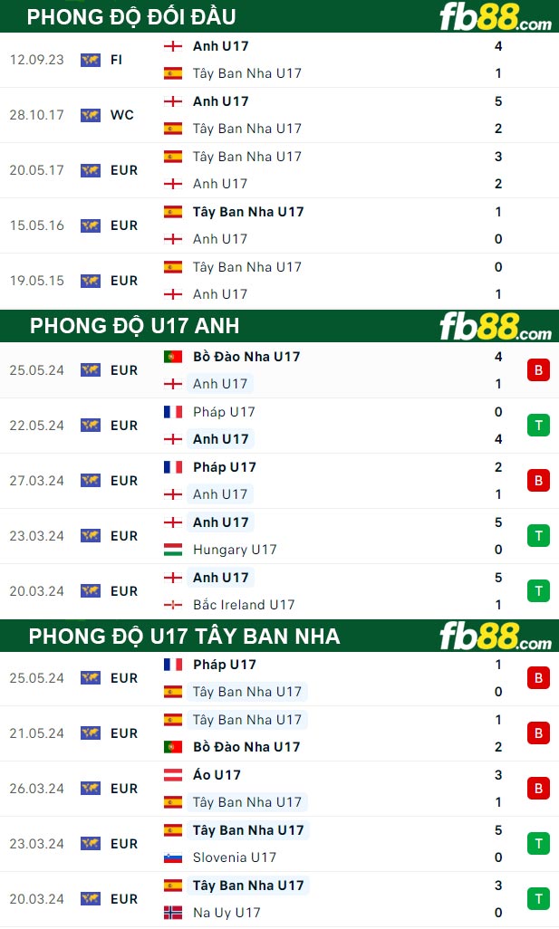 Fb88 thông số trận đấu U17 Anh vs U17 Tây Ban Nha