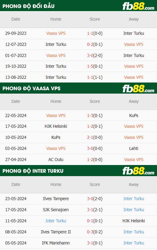 fb88-thông số trận đấu Vaasan Palloseura vs Inter Turku