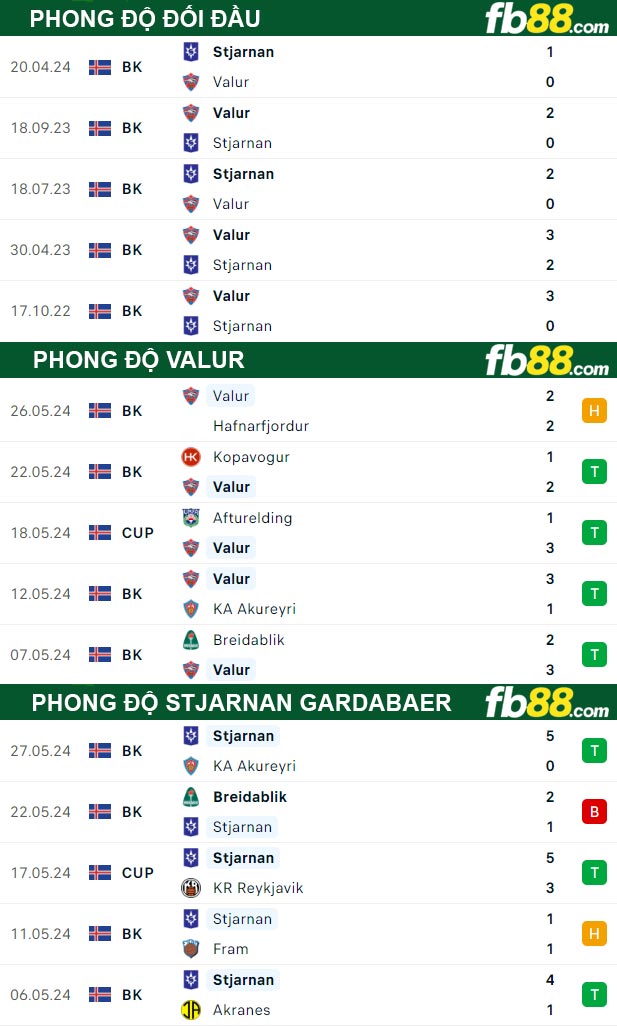 Fb88 thông số trận đấu Valur vs Stjarnan Gardabaer