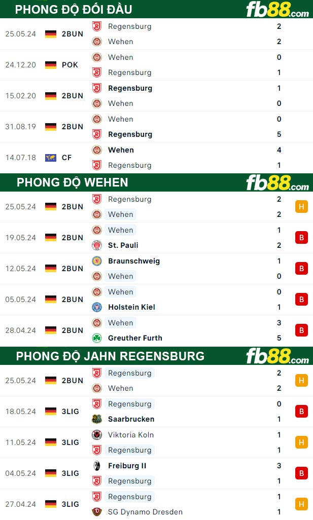 Fb88 thông số trận đấu Wehen vs Jahn Regensburg