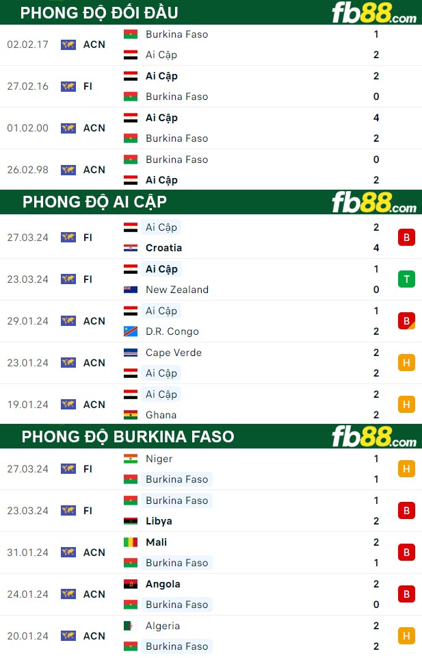 Fb88 thông số trận đấu Ai Cập vs Burkina Faso