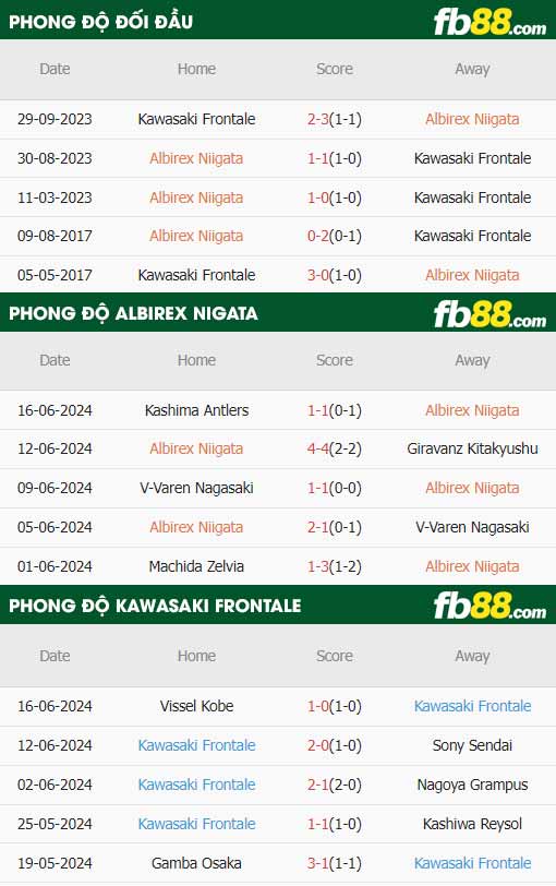 fb88-thông số trận đấu Albirex Niigata vs Kawasaki Frontale