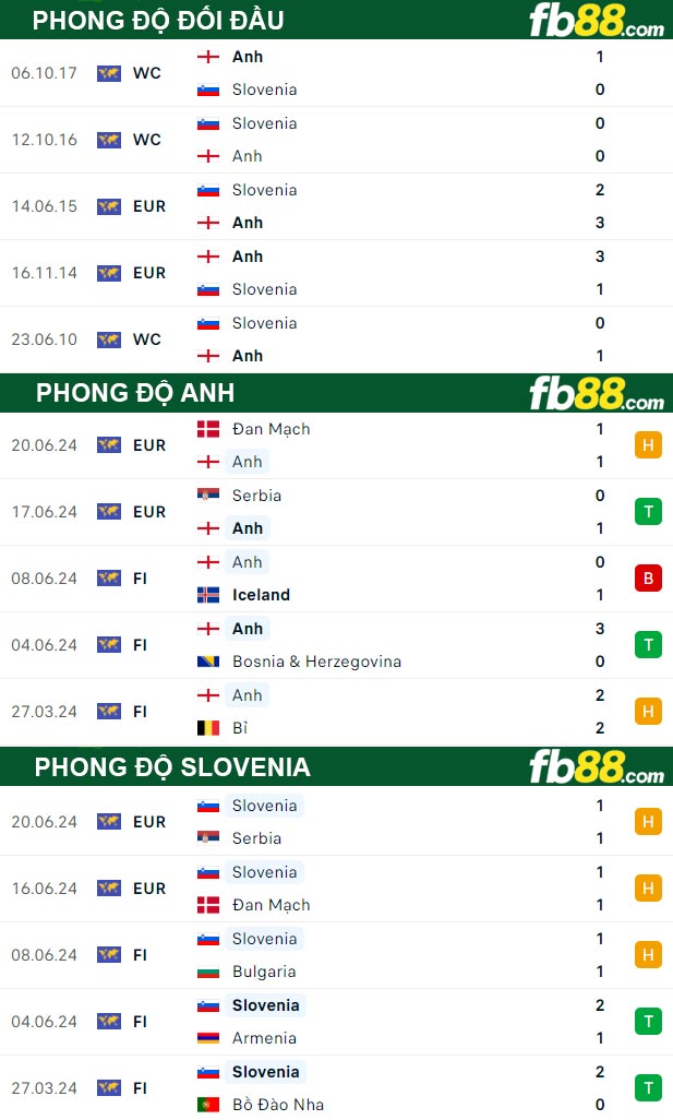 Fb88 thông số trận đấu Anh vs Slovenia