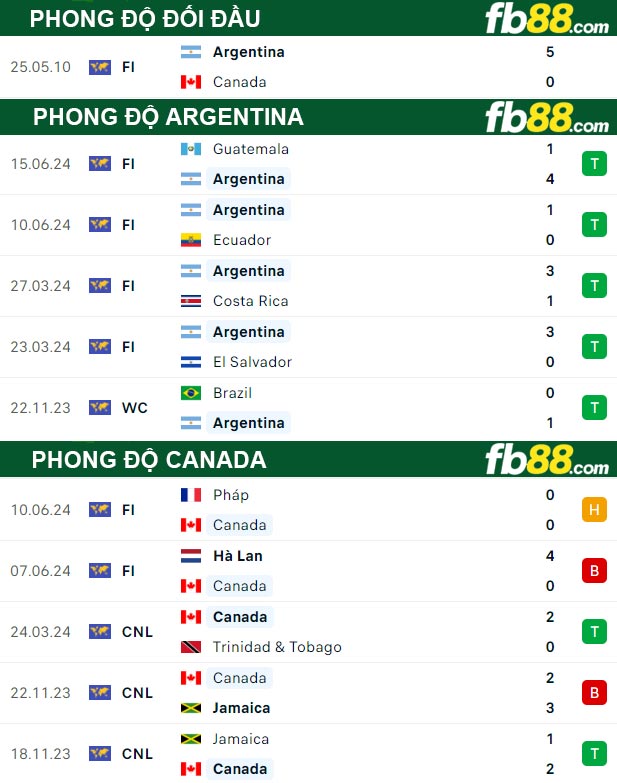Fb88 thông số trận đấu Argentina vs Canada