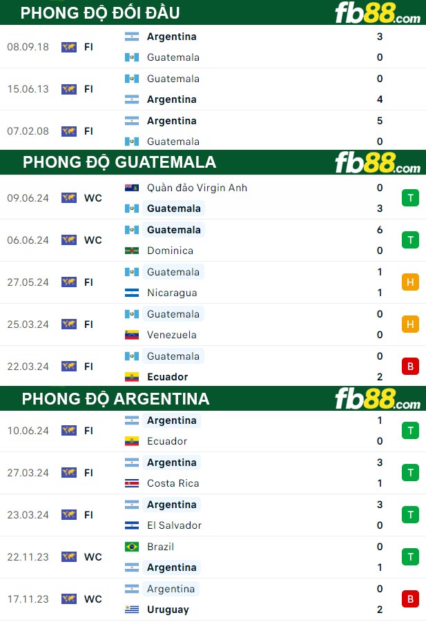 Fb88 thông số trận đấu Argentina vs Guatemala