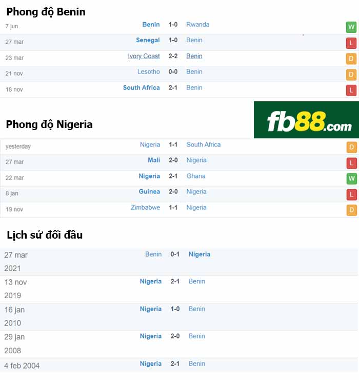 fb88-thông số trận đấu Benin vs Nigeria