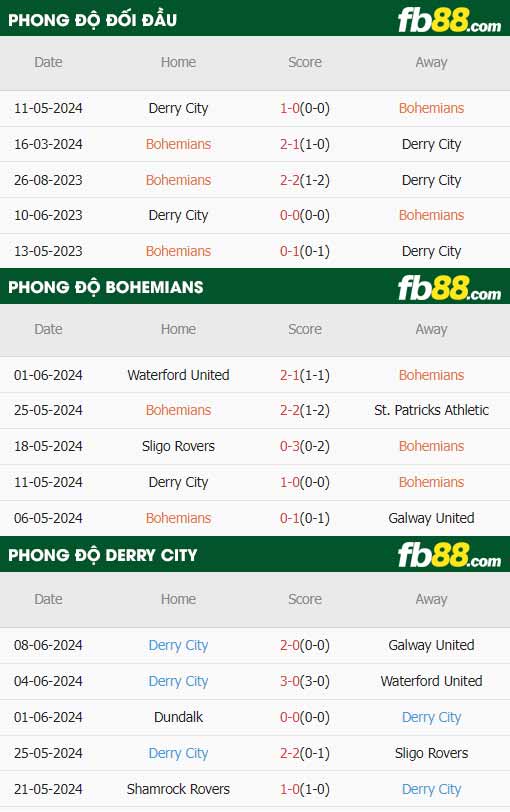 fb88-thông số trận đấu Bohemians vs Derry City