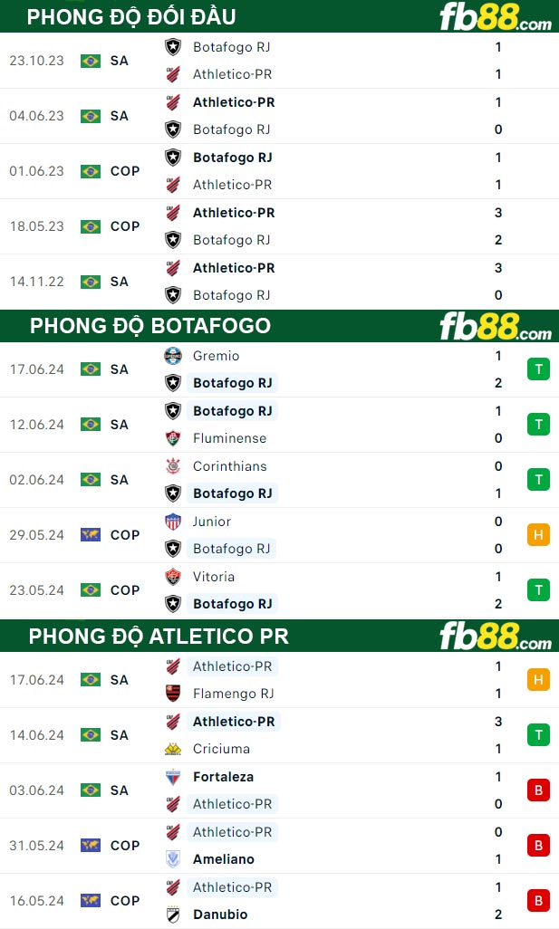 Fb88 thông số trận đấu Botafogo vs Atletico Paranaense