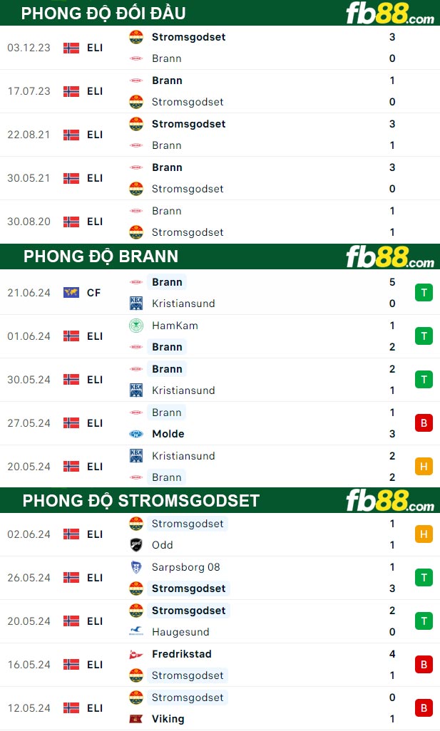Fb88 thông số trận đấu Brann vs Stromsgodset