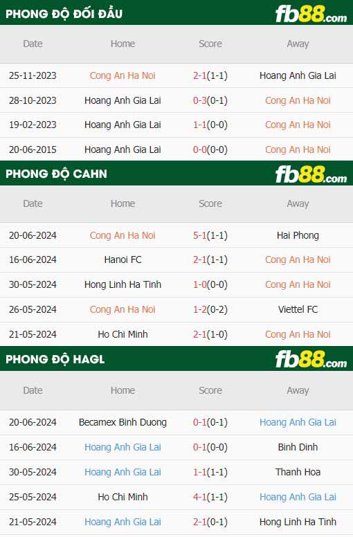 fb88-thông số trận đấu CAHN vs HAGL