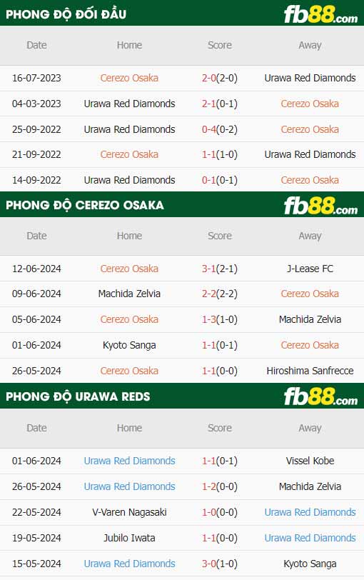 fb88-thông số trận đấu Cerezo Osaka vs Urawa Reds