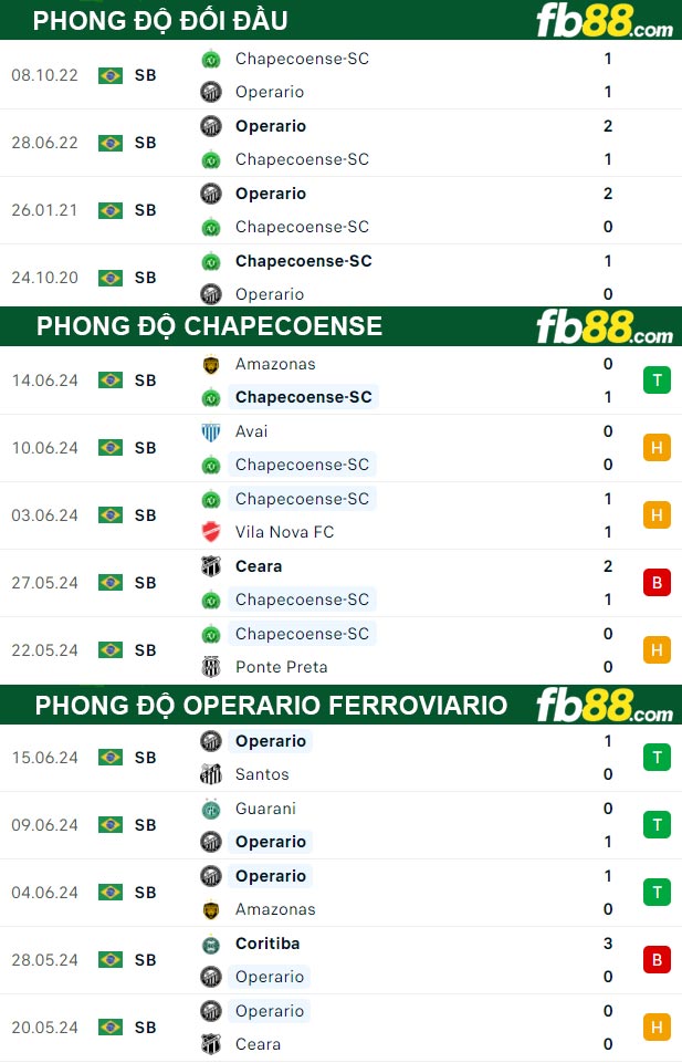Fb88 thông số trận đấu Chapecoense vs Operario Ferroviario
