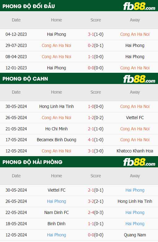 fb88-thông số trận đấu Công An Hà Nội vs Hải Phòng
