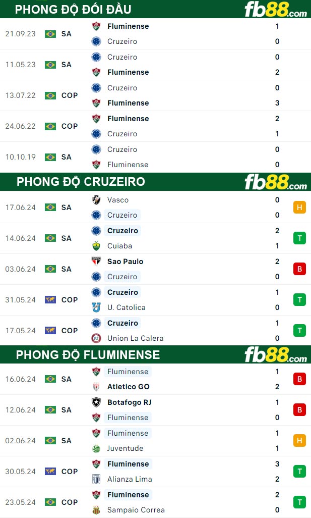 Fb88 thông số trận đấu Cruzeiro vs Fluminense