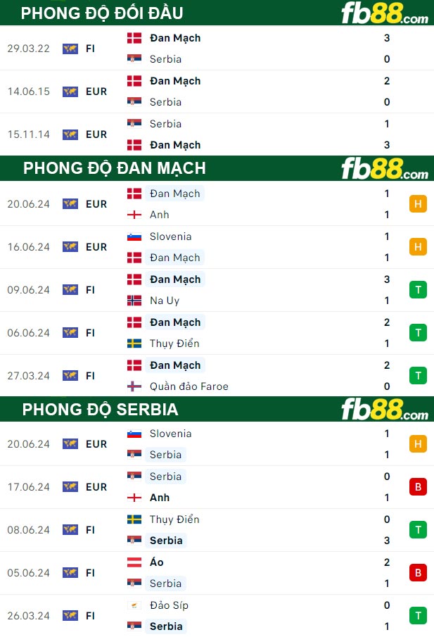 Fb88 soi kèo trận đấu Đan Mạch vs Serbia