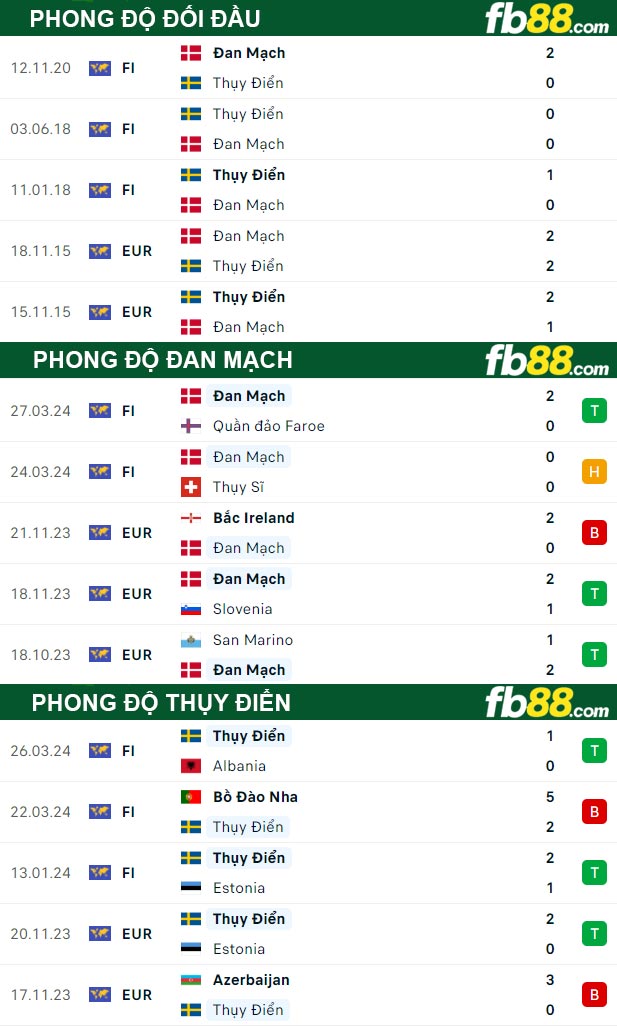 Fb88 thông số trận đấu Đan Mạch vs Thụy Điển