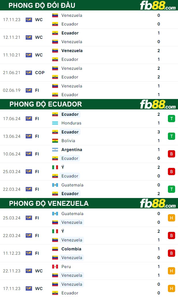 Fb88 thông số trận đấu Ecuador vs Venezuela