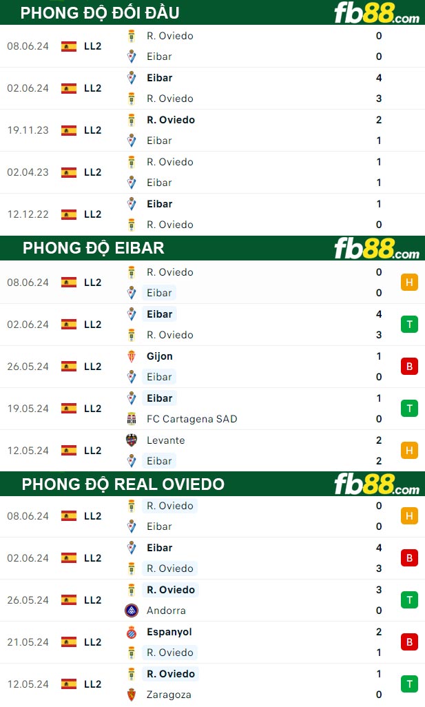 Fb88 thông số trận đấu Eibar vs Real Oviedo